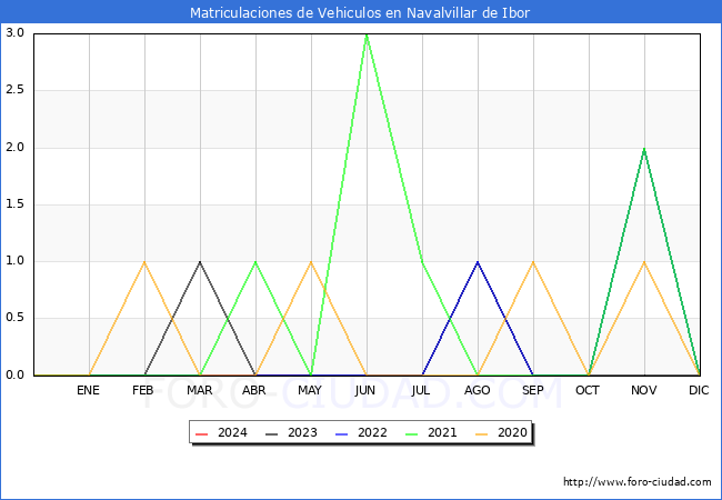 estadsticas de Vehiculos Matriculados en el Municipio de Navalvillar de Ibor hasta Mayo del 2024.