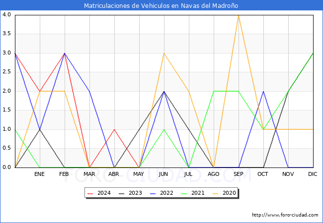estadsticas de Vehiculos Matriculados en el Municipio de Navas del Madroo hasta Mayo del 2024.