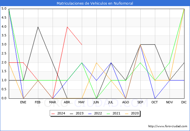 estadsticas de Vehiculos Matriculados en el Municipio de Nuomoral hasta Mayo del 2024.
