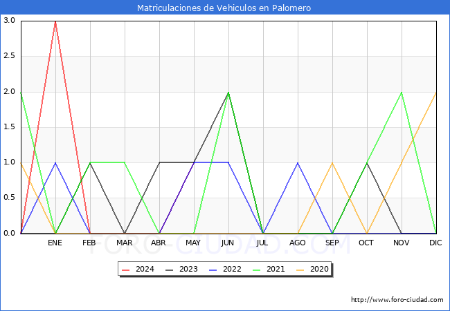 estadsticas de Vehiculos Matriculados en el Municipio de Palomero hasta Mayo del 2024.
