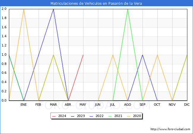 estadsticas de Vehiculos Matriculados en el Municipio de Pasarn de la Vera hasta Mayo del 2024.