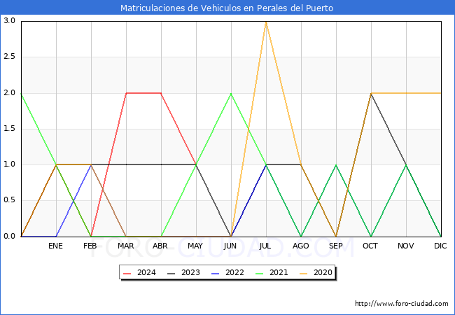 estadsticas de Vehiculos Matriculados en el Municipio de Perales del Puerto hasta Mayo del 2024.