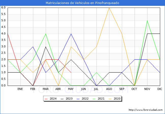 estadsticas de Vehiculos Matriculados en el Municipio de Pinofranqueado hasta Mayo del 2024.