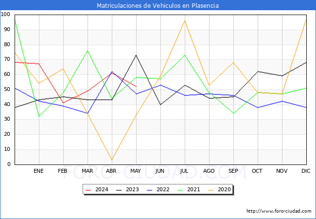estadsticas de Vehiculos Matriculados en el Municipio de Plasencia hasta Mayo del 2024.