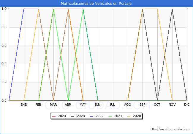 estadsticas de Vehiculos Matriculados en el Municipio de Portaje hasta Mayo del 2024.