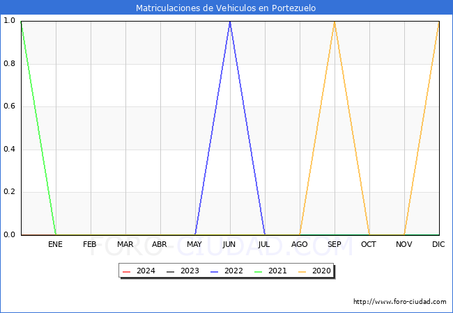 estadsticas de Vehiculos Matriculados en el Municipio de Portezuelo hasta Mayo del 2024.