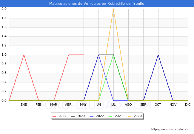 estadsticas de Vehiculos Matriculados en el Municipio de Robledillo de Trujillo hasta Mayo del 2024.