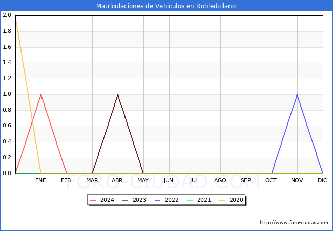 estadsticas de Vehiculos Matriculados en el Municipio de Robledollano hasta Mayo del 2024.