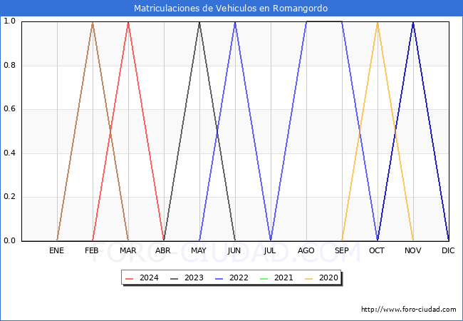 estadsticas de Vehiculos Matriculados en el Municipio de Romangordo hasta Mayo del 2024.