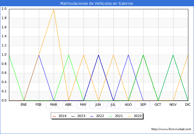 estadsticas de Vehiculos Matriculados en el Municipio de Salorino hasta Mayo del 2024.