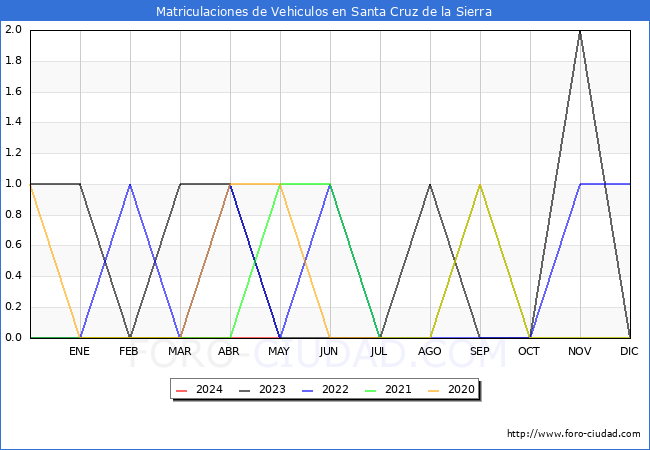 estadsticas de Vehiculos Matriculados en el Municipio de Santa Cruz de la Sierra hasta Mayo del 2024.