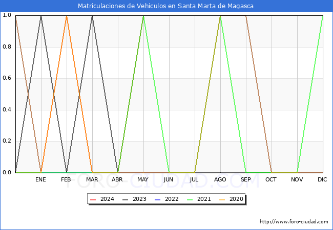 estadsticas de Vehiculos Matriculados en el Municipio de Santa Marta de Magasca hasta Mayo del 2024.