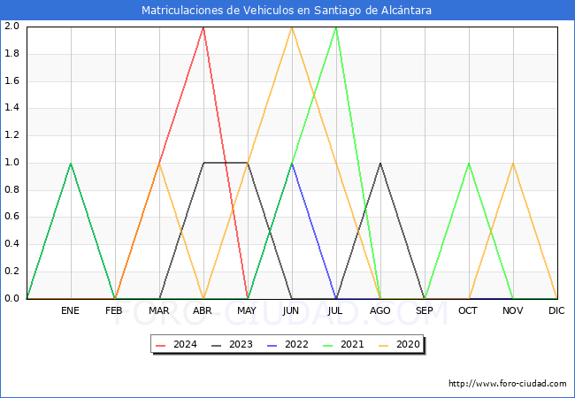 estadsticas de Vehiculos Matriculados en el Municipio de Santiago de Alcntara hasta Mayo del 2024.