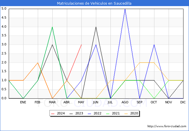 estadsticas de Vehiculos Matriculados en el Municipio de Saucedilla hasta Mayo del 2024.
