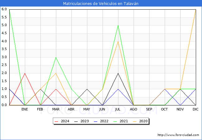 estadsticas de Vehiculos Matriculados en el Municipio de Talavn hasta Mayo del 2024.