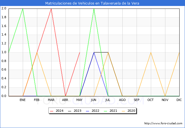 estadsticas de Vehiculos Matriculados en el Municipio de Talaveruela de la Vera hasta Mayo del 2024.