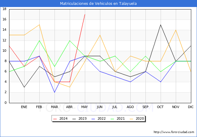 estadsticas de Vehiculos Matriculados en el Municipio de Talayuela hasta Mayo del 2024.
