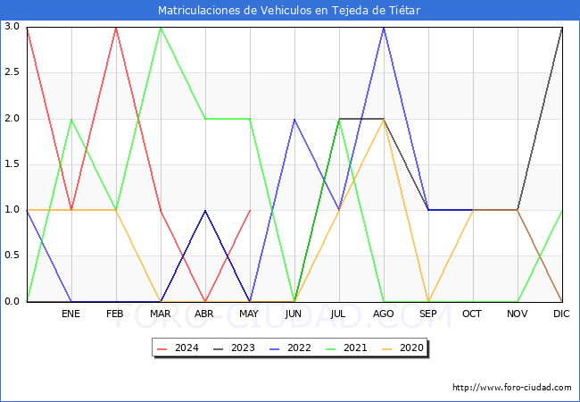 estadsticas de Vehiculos Matriculados en el Municipio de Tejeda de Titar hasta Mayo del 2024.