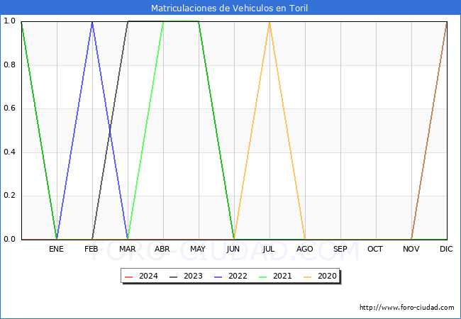 estadsticas de Vehiculos Matriculados en el Municipio de Toril hasta Mayo del 2024.