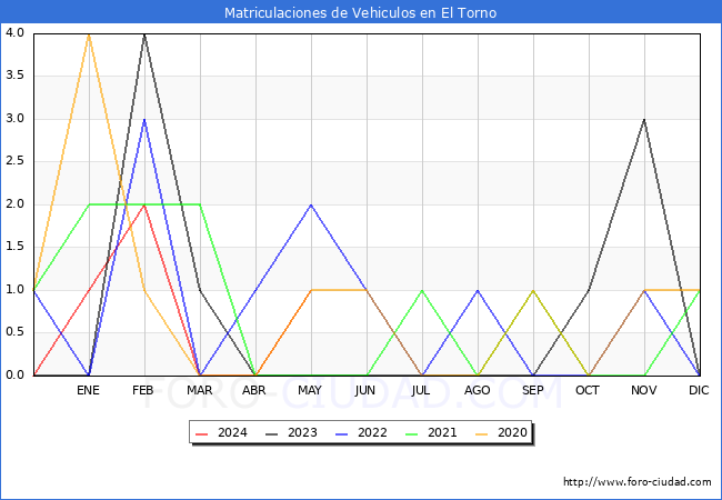 estadsticas de Vehiculos Matriculados en el Municipio de El Torno hasta Mayo del 2024.
