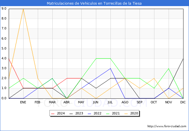 estadsticas de Vehiculos Matriculados en el Municipio de Torrecillas de la Tiesa hasta Mayo del 2024.