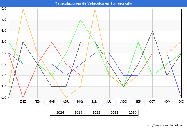 estadsticas de Vehiculos Matriculados en el Municipio de Torrejoncillo hasta Mayo del 2024.
