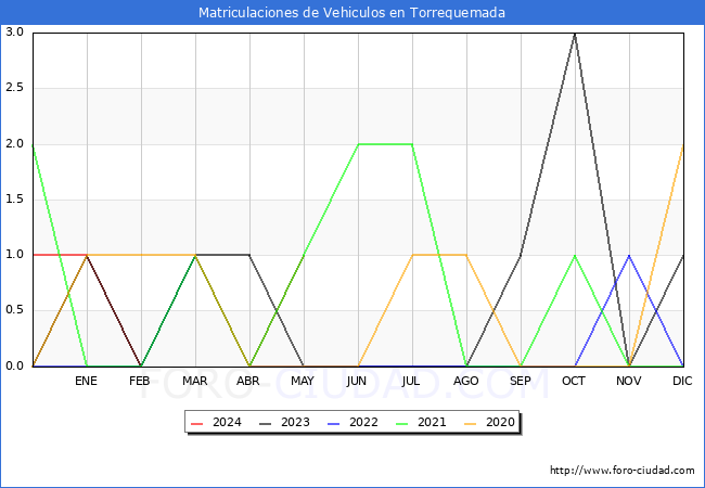 estadsticas de Vehiculos Matriculados en el Municipio de Torrequemada hasta Mayo del 2024.