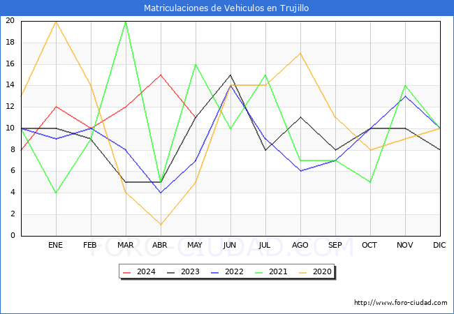 estadsticas de Vehiculos Matriculados en el Municipio de Trujillo hasta Mayo del 2024.
