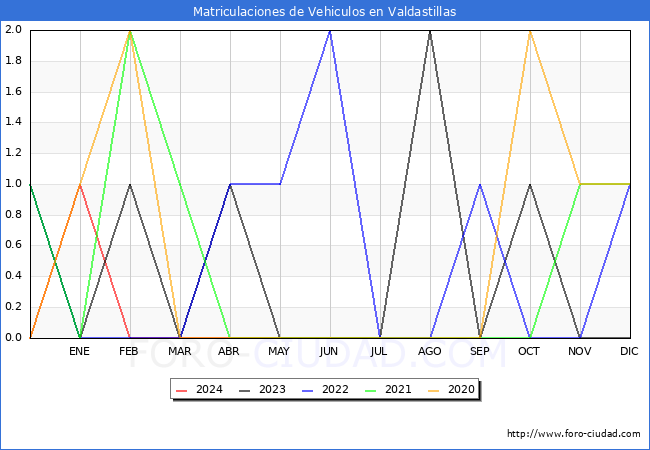 estadsticas de Vehiculos Matriculados en el Municipio de Valdastillas hasta Mayo del 2024.