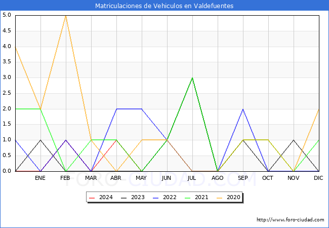 estadsticas de Vehiculos Matriculados en el Municipio de Valdefuentes hasta Mayo del 2024.