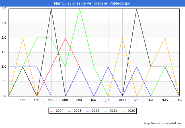 estadsticas de Vehiculos Matriculados en el Municipio de Valdeobispo hasta Mayo del 2024.