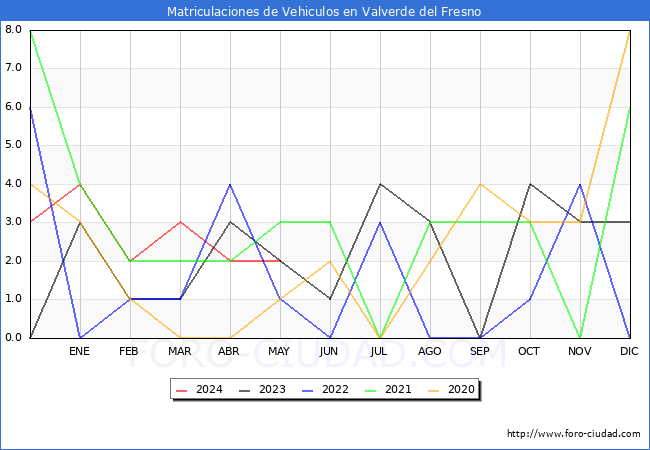 estadsticas de Vehiculos Matriculados en el Municipio de Valverde del Fresno hasta Mayo del 2024.
