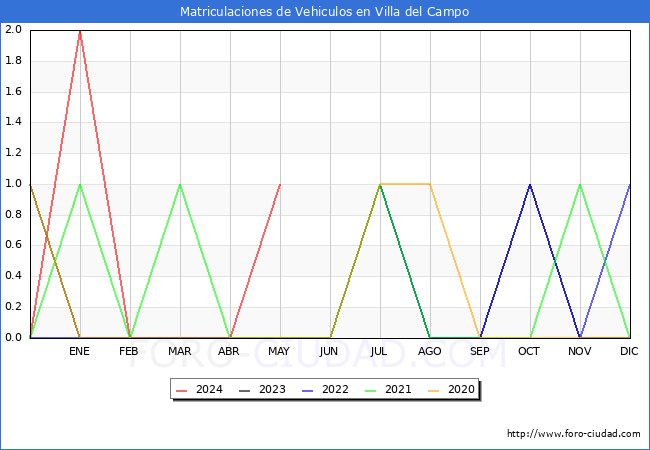 estadsticas de Vehiculos Matriculados en el Municipio de Villa del Campo hasta Mayo del 2024.