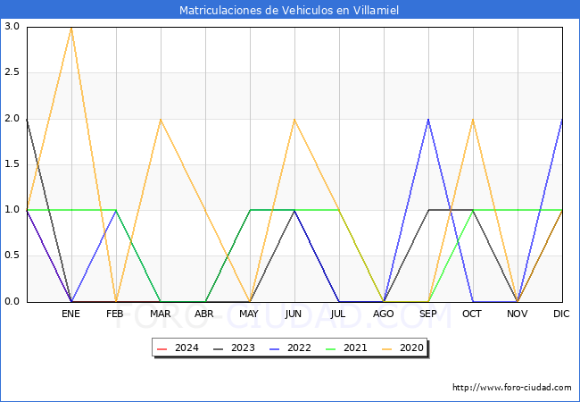 estadsticas de Vehiculos Matriculados en el Municipio de Villamiel hasta Mayo del 2024.