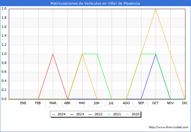 estadsticas de Vehiculos Matriculados en el Municipio de Villar de Plasencia hasta Mayo del 2024.