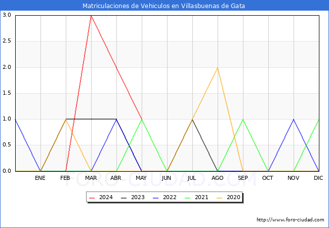estadsticas de Vehiculos Matriculados en el Municipio de Villasbuenas de Gata hasta Mayo del 2024.