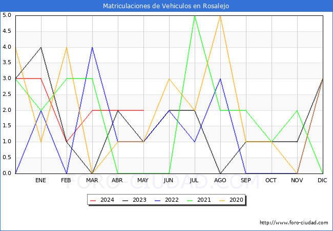 estadsticas de Vehiculos Matriculados en el Municipio de Rosalejo hasta Mayo del 2024.