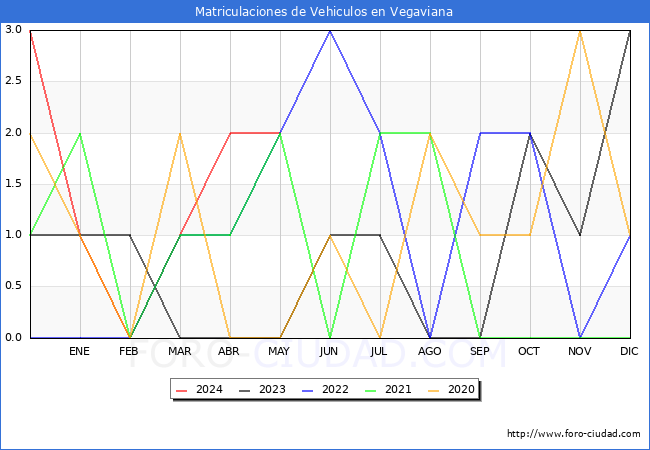 estadsticas de Vehiculos Matriculados en el Municipio de Vegaviana hasta Mayo del 2024.