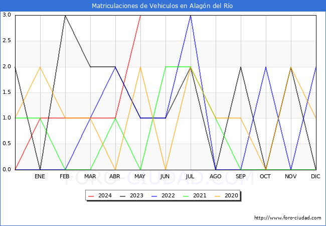 estadsticas de Vehiculos Matriculados en el Municipio de Alagn del Ro hasta Mayo del 2024.