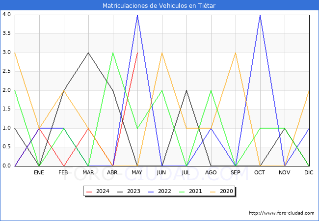 estadsticas de Vehiculos Matriculados en el Municipio de Titar hasta Mayo del 2024.