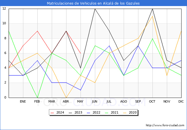 estadsticas de Vehiculos Matriculados en el Municipio de Alcal de los Gazules hasta Mayo del 2024.