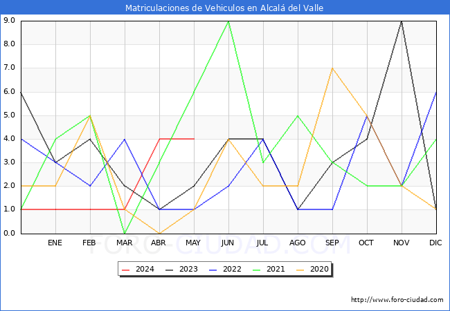 estadsticas de Vehiculos Matriculados en el Municipio de Alcal del Valle hasta Mayo del 2024.