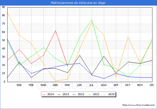 estadsticas de Vehiculos Matriculados en el Municipio de Algar hasta Mayo del 2024.