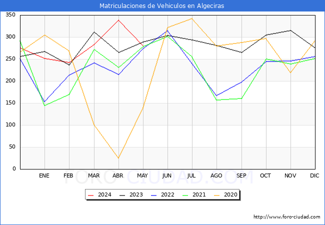 estadsticas de Vehiculos Matriculados en el Municipio de Algeciras hasta Mayo del 2024.