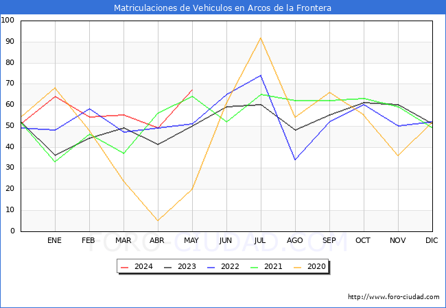 estadsticas de Vehiculos Matriculados en el Municipio de Arcos de la Frontera hasta Mayo del 2024.
