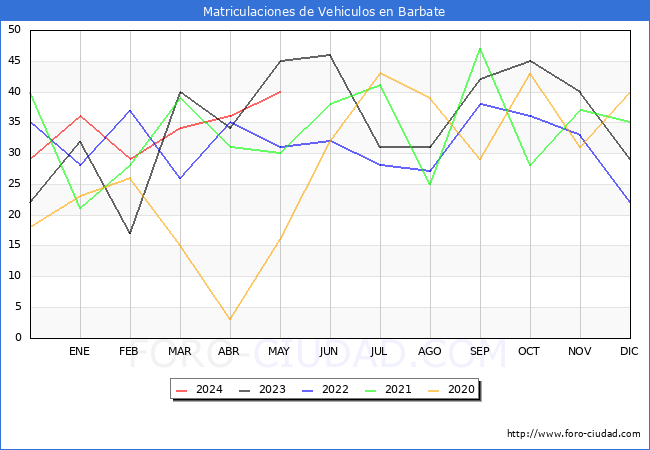 estadsticas de Vehiculos Matriculados en el Municipio de Barbate hasta Mayo del 2024.