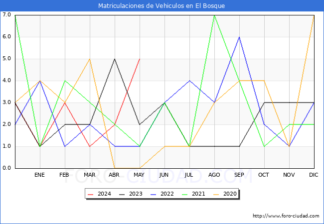 estadsticas de Vehiculos Matriculados en el Municipio de El Bosque hasta Mayo del 2024.