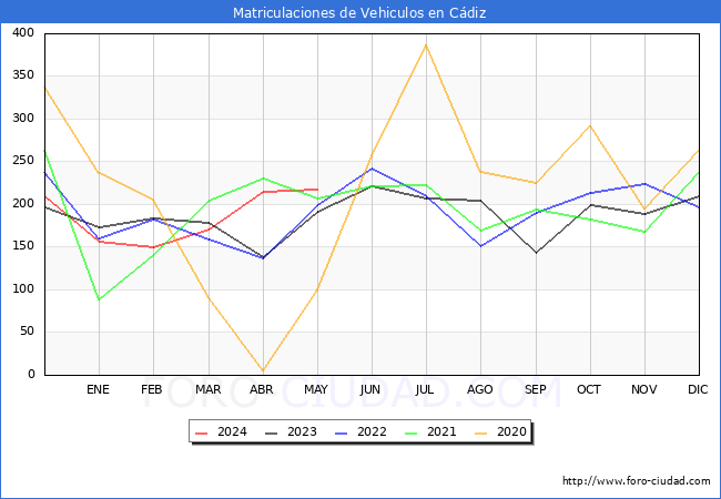 estadsticas de Vehiculos Matriculados en el Municipio de Cdiz hasta Mayo del 2024.
