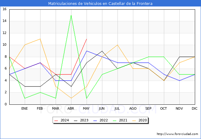 estadsticas de Vehiculos Matriculados en el Municipio de Castellar de la Frontera hasta Mayo del 2024.