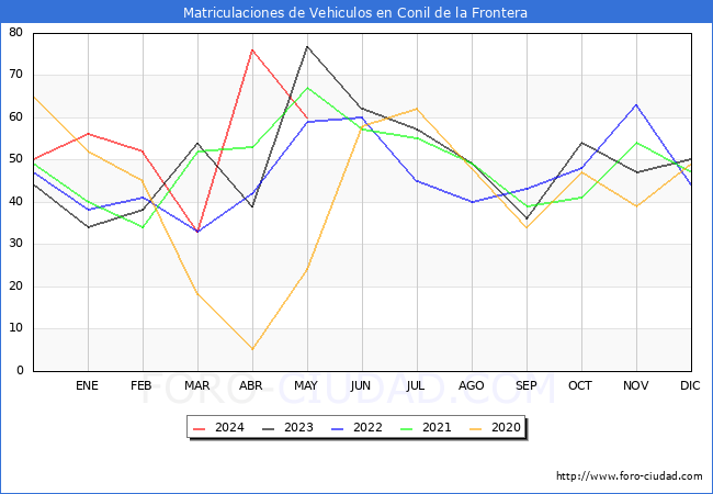 estadsticas de Vehiculos Matriculados en el Municipio de Conil de la Frontera hasta Mayo del 2024.